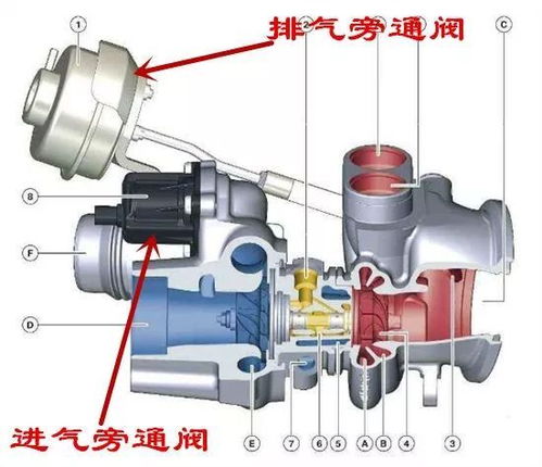 涡轮增压器上的排气旁通阀有什么作用 它的控制方式有哪些